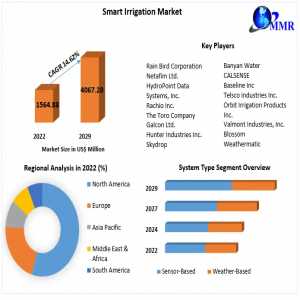 Global Smart Irrigation Market Growth, Overview With Detailed Analysis 2023-2029