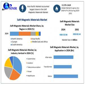 Global Soft Magnetic Materials Market: Challenges, Trends, And Competitive Landscape