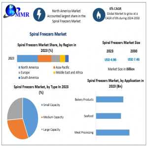 Global Spiral Freezers Market Size Analysis Trends And Projections