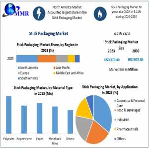 Global Stick Packaging Market Share, Size 2021 Movements By Key Finding, Market Impact, Latest Trends Analysis, Progression Status, Revenue And Forecast To 2030