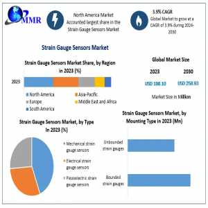 Global Strain Gauge Sensors Market To Expand At 3.9% CAGR, Reaching USD 258.93 Million By 2030