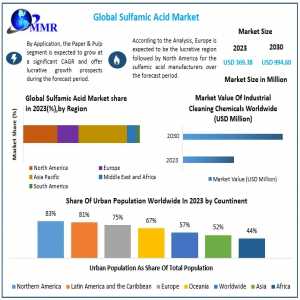 Global Sulfamic Acid Market Research Report – Size, Share, Emerging Trends, Historic Analysis, Industry Growth Factors, Forecast To 2030