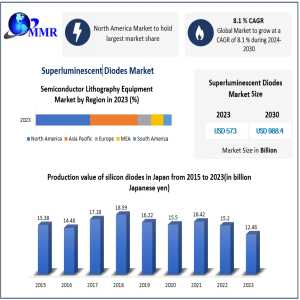 Global Superluminescent Diodes Market Expected To Reach USD 988.4 Million By 2030