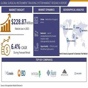 Global Surgical Instrument Tracking System Market Size To Grow At A CAGR Of 6.4% In The Forecast Period Of 2024-2032