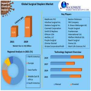 Global Surgical Staplers Market By Propulsion Type, By Vehicle Type And Forecast 2029