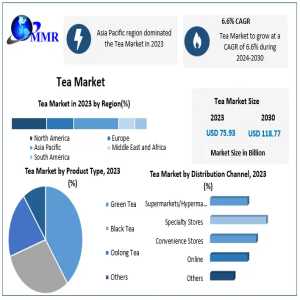 Global Tea Market Sees Steady Growth With Projected Value Of US$ 118.77 Billion By 2030