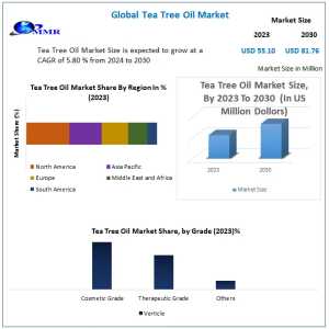 Global Tea Tree Oil Market Size By Application