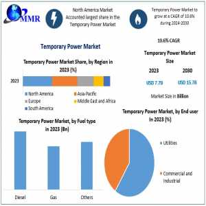 Global Temporary Power Market Projected To Reach Nearly USD 15.78 Billion By 2030 With 10.6% Growth