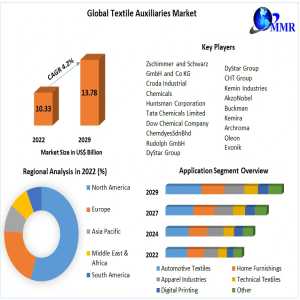 Global Textile Auxiliaries Market Share To Grow At 4.2% CAGR