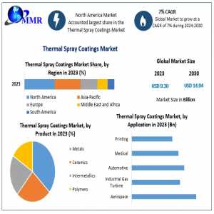 Global Thermal Spray Coatings Market Growth, Demand, Overview And Segment Forecast To 2030