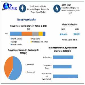 Global Tissue Paper Market Global Trends, Industry Analysis, Size, Share, Growth Factors, Opportunities, Developments And Forecast 2030