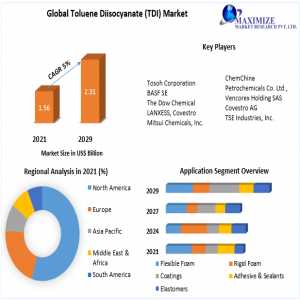 Global Toluene Diisocyanate (TDI) Market Developments, Key Players, Statistics And Outlook 2029