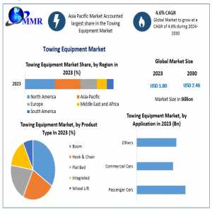 Global Towing Equipment Market Detailed Analysis Of Current Industry Trends, Growth Forecast To 2030