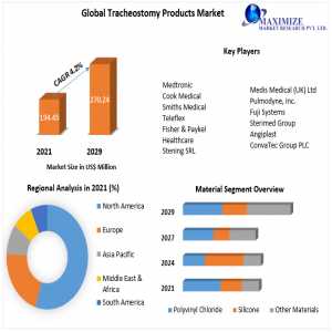 Global Tracheostomy Products Market To Show Incredible Growth By 2029