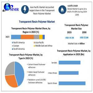 Global Transparent Resin Polymer Market To Grow At 6.83% CAGR, Valued At USD 22.86 Billion By 2030