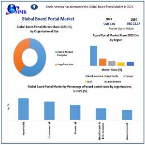 Global Trends In The Board Portal Market 2024-2030