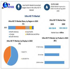 Global Ultra HD TV Industry On Track To Reach USD 1456.13 Billion With Strong Growth By 2030