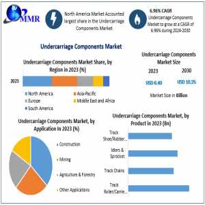 Global Undercarriage Components Market Potential Effect On Upcoming Future Growth, Competitive Analysis And Forecast 2030