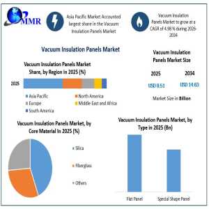 Global Vacuum Insulation Panels Market: Emerging Growth Opportunities