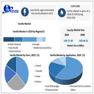 Global Vanilla Market: From USD 27.66 Billion In 2023 To USD 40.51 Billion By 2030