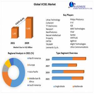 Global VCSEL Market Global Production, Growth, Share, Demand And Applications Forecast To 2029