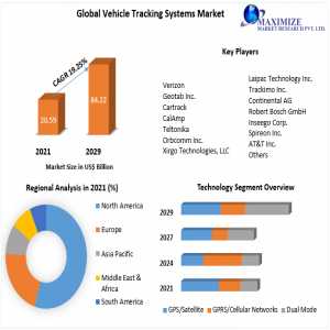 Global Vehicle Tracking Systems Market Global Production, Growth, Share, Demand And Applications Forecast To 2029