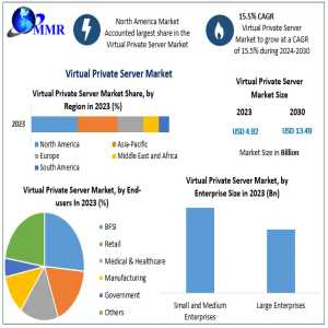 Global Virtual Private Server Market Forecast: USD 4.92 Billion In 2023 To USD 13.49 Billion By 2030