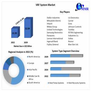 Global VRF System Market  Share 2024 Global Technology, Application, Growth Factors, Opportunities, Developments, Products Analysis And Forecast To 2030