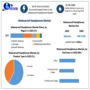 Global Waterproof Headphones Market To Reach USD 12.65 Billion By 2030, Growing At An 11.2% CAGR