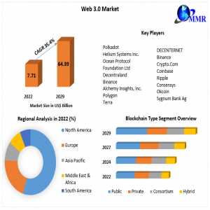 Global Web 3.0 Market Outlook 2024-2030: Regional Analysis And Market Trends