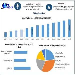 - Global Wine Market: Business Opportunities And Forecast To 2032