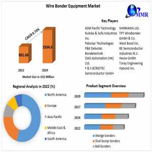 Global Wire Bonder Equipment Market Opportunities 2022-2029: Industry Developments And Growth Drivers