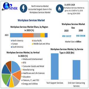 Global Workplace Services Market: From USD 110.22 Billion To USD 228.98 Billion By 2030