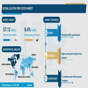 Gluten Free Food Market To Surpass USD 13.58 Billion With A Growing CAGR Of 8.4% By 2032