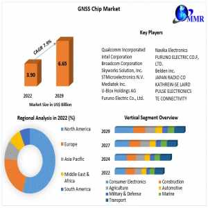 GNSS Chip Market Is Expected To Reach US$ 6.65 Bn. By 2029, At A CAGR Of 7.9% Throughout The Forecast Period: Future Projections And Challenges