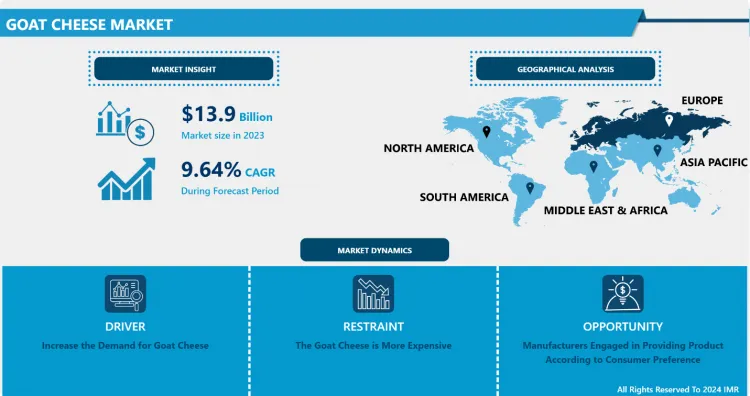 Goat Cheese Market Size To Surpass USD 31.82 Billion With A Growing CAGR Of 9.64% By 2032