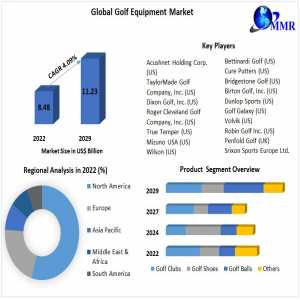 Golf Equipment Market Size, Share, Growth Factors, Trends, Top Companies, Development Strategy And Forecast 2029.