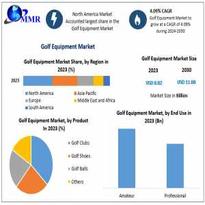 Golf Equipment Market Trends, Segmentation, Regional Outlook, Future Plans And Forecast To 2030