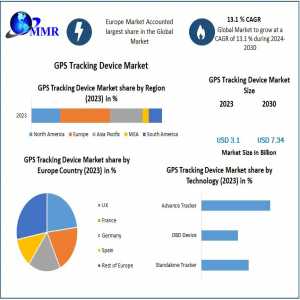 GPS Tracking Device Market Analysis By Types, New Technologies, Applications, New Opportunities And Forecast 2030