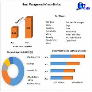 Grant Management Software Market Opportunities, Strategies For Expansion