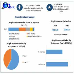 Graph Database Market Examination, Size, Key Elements, And Forward-Looking Trends