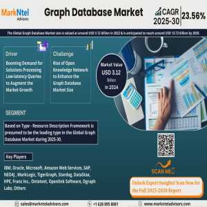 Graph Database Market Set For Explosive Growth With 23.56% CAGR By 2030