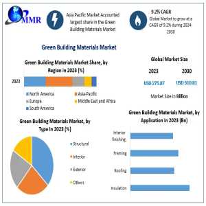 Green Building Materials Market To Grow At 9.2% CAGR, Reaching New Heights!