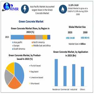 Green Concrete Market Impact Of Industry Trends And Regulatory Changes (2024-2030)