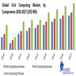Grid Computing Market Trends, Active Key Players And Growth Projection Up To 2027