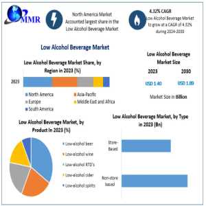 Growing Demand For Responsible Drinking Fuels Low Alcohol Beverage Market