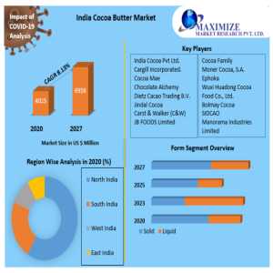Growing Food And Cosmetics Industries Boost India Cocoa Butter Market