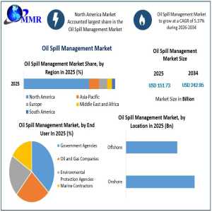 Growing Oil And Gas Operations Create New Opportunities In Spill Management