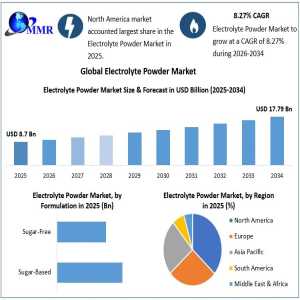 Growing Sports Nutrition Demand Boosts Electrolyte Powder Market