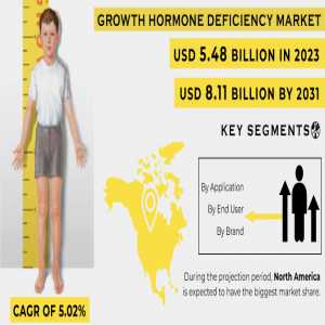 Growth Hormone Deficiency Market Size, Share, Trends, Analysis, COVID-19 Impact Analysis And Forecast 2024-2031